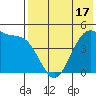 Eagle Bay tide chart for Saturday, May 17, 2025