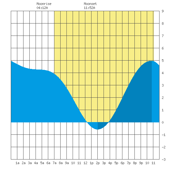 Eagle Bay tide chart for Sunday, May 18, 2025