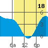 Eagle Bay tide chart for Sunday, May 18, 2025