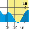 Eagle Bay tide chart for Monday, May 19, 2025