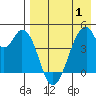 Eagle Bay tide chart for Thursday, May 1, 2025