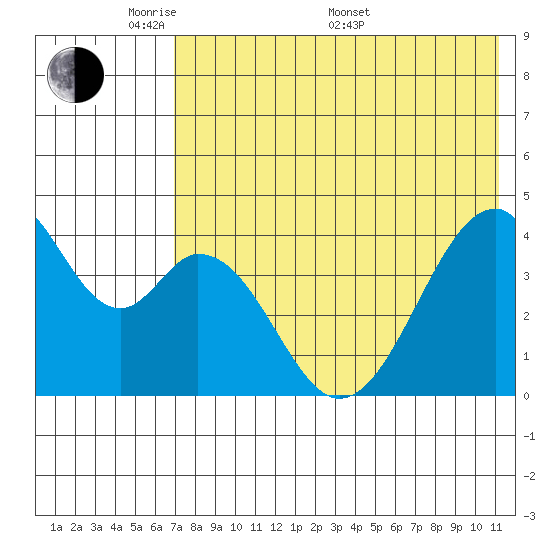 Eagle Bay tide chart for Tuesday, May 20, 2025