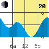 Eagle Bay tide chart for Tuesday, May 20, 2025