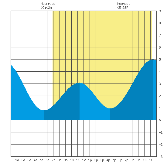 Eagle Bay tide chart for Thursday, May 22, 2025