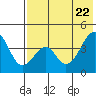 Eagle Bay tide chart for Thursday, May 22, 2025