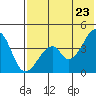 Eagle Bay tide chart for Friday, May 23, 2025