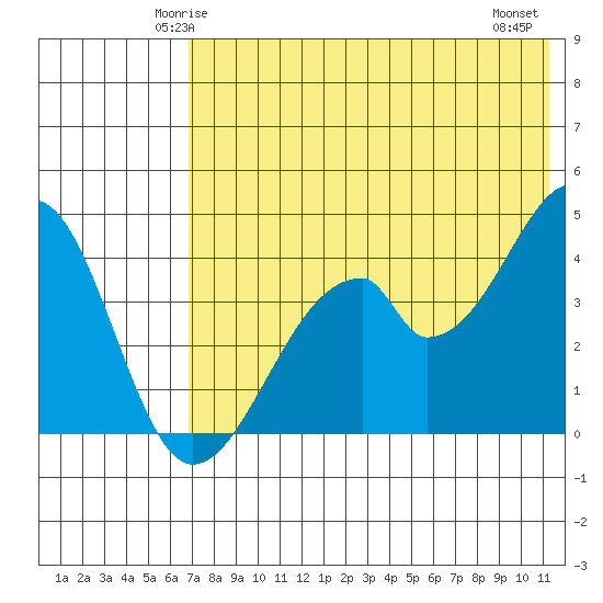 Eagle Bay tide chart for Saturday, May 24, 2025