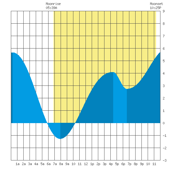 Eagle Bay tide chart for Sunday, May 25, 2025