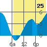 Eagle Bay tide chart for Sunday, May 25, 2025