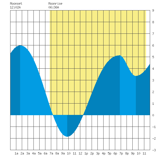 Eagle Bay tide chart for Tuesday, May 27, 2025