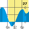 Eagle Bay tide chart for Tuesday, May 27, 2025