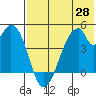 Eagle Bay tide chart for Wednesday, May 28, 2025