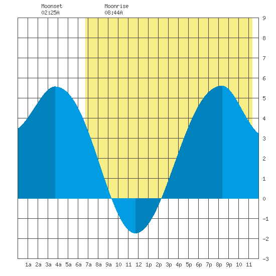 Eagle Bay tide chart for Thursday, May 29, 2025