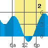 Eagle Bay tide chart for Friday, May 2, 2025