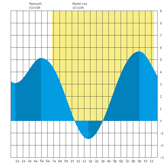 Eagle Bay tide chart for Friday, May 30, 2025
