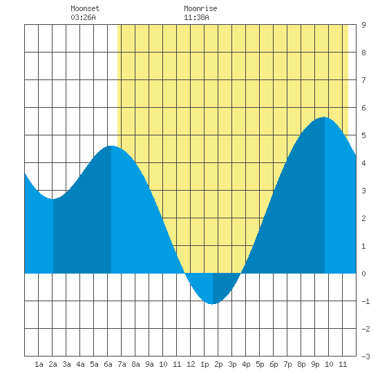 Eagle Bay tide chart for Saturday, May 31, 2025
