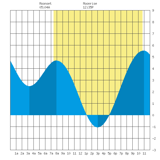 Eagle Bay tide chart for Saturday, May 3, 2025