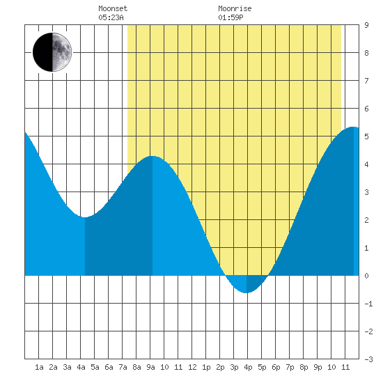 Eagle Bay tide chart for Sunday, May 4, 2025