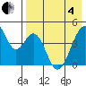 Eagle Bay tide chart for Sunday, May 4, 2025