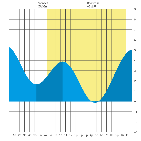 Eagle Bay tide chart for Monday, May 5, 2025