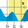 Eagle Bay tide chart for Monday, May 5, 2025