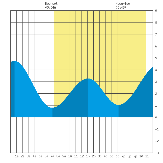 Eagle Bay tide chart for Wednesday, May 7, 2025