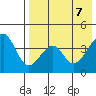 Eagle Bay tide chart for Wednesday, May 7, 2025