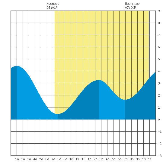 Eagle Bay tide chart for Thursday, May 8, 2025