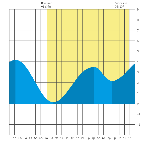 Eagle Bay tide chart for Friday, May 9, 2025