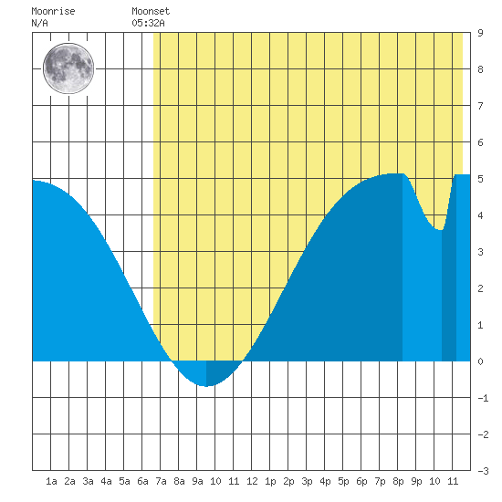 Eagle Bay tide chart for Tuesday, June 10, 2025