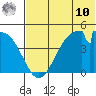 Eagle Bay tide chart for Tuesday, June 10, 2025
