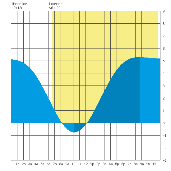 Eagle Bay tide chart for Wednesday, June 11, 2025