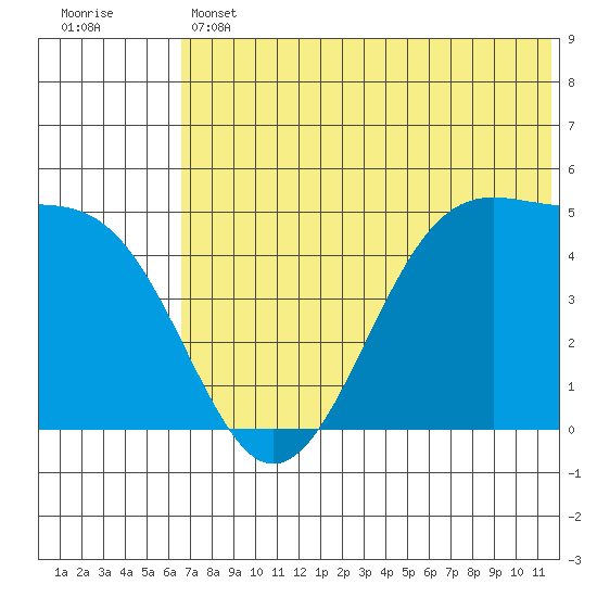 Eagle Bay tide chart for Thursday, June 12, 2025