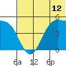Eagle Bay tide chart for Thursday, June 12, 2025