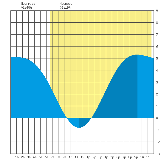 Eagle Bay tide chart for Friday, June 13, 2025