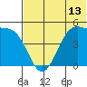 Eagle Bay tide chart for Friday, June 13, 2025