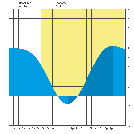 Eagle Bay tide chart for Saturday, June 14, 2025