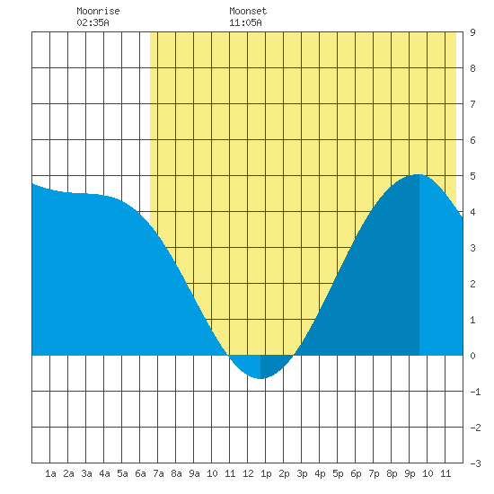 Eagle Bay tide chart for Sunday, June 15, 2025