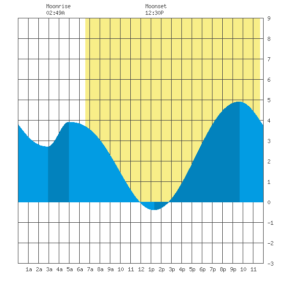 Eagle Bay tide chart for Monday, June 16, 2025