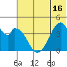 Eagle Bay tide chart for Monday, June 16, 2025