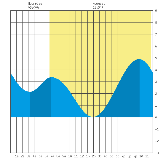 Eagle Bay tide chart for Tuesday, June 17, 2025