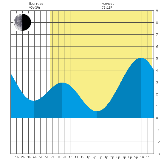 Eagle Bay tide chart for Wednesday, June 18, 2025