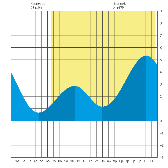 Eagle Bay tide chart for Thursday, June 19, 2025