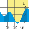 Eagle Bay tide chart for Sunday, June 1, 2025