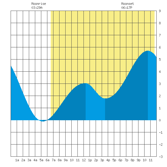 Eagle Bay tide chart for Friday, June 20, 2025