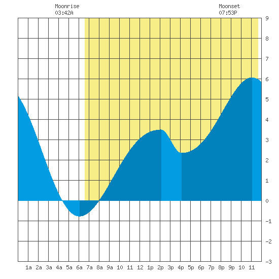 Eagle Bay tide chart for Saturday, June 21, 2025
