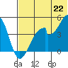 Eagle Bay tide chart for Sunday, June 22, 2025