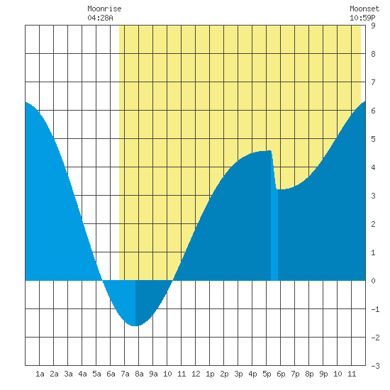 Eagle Bay tide chart for Monday, June 23, 2025
