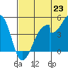Eagle Bay tide chart for Monday, June 23, 2025