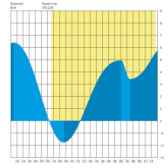 Eagle Bay tide chart for Tuesday, June 24, 2025